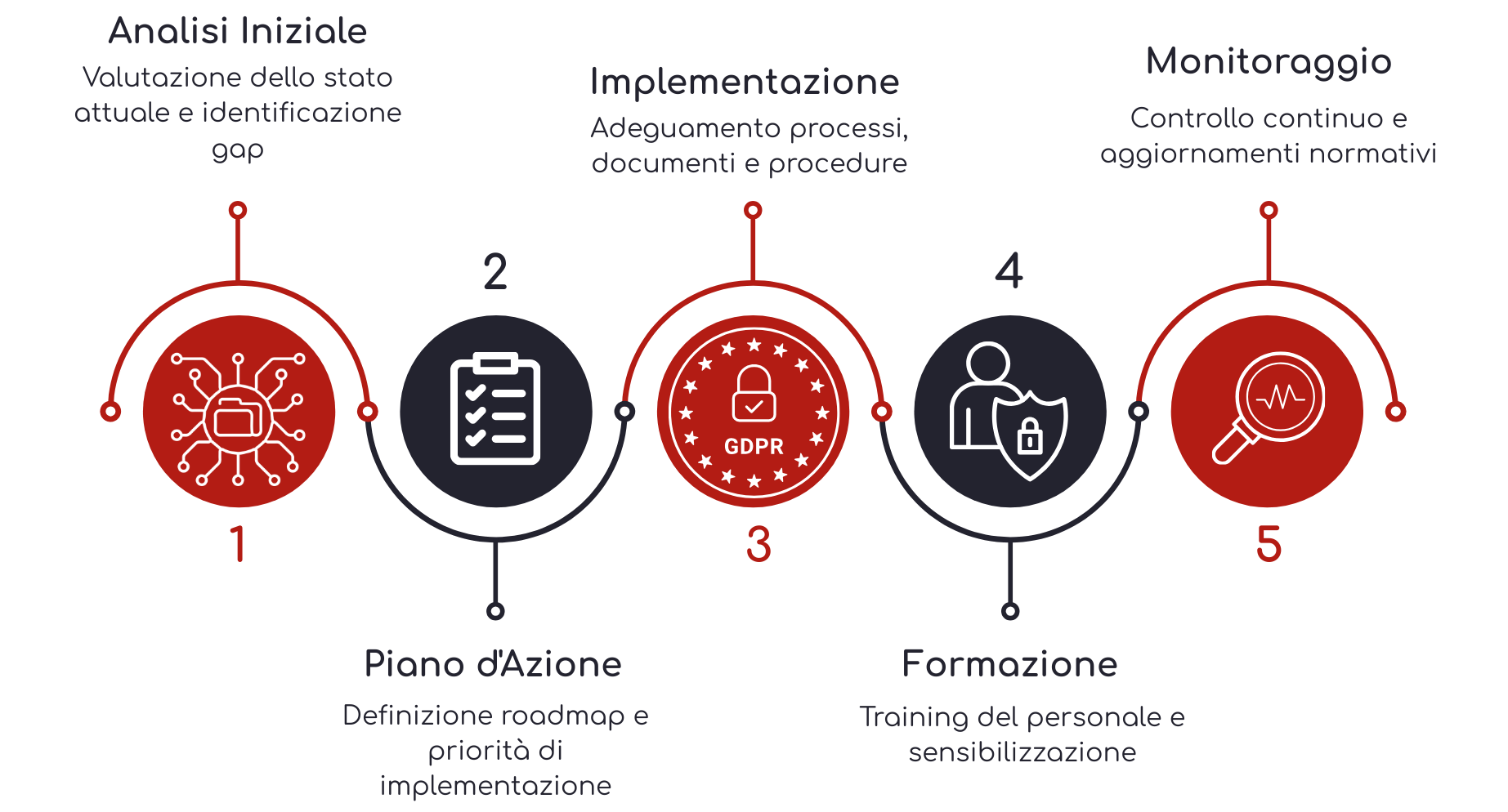 Roadmap di adeguamento GDPR