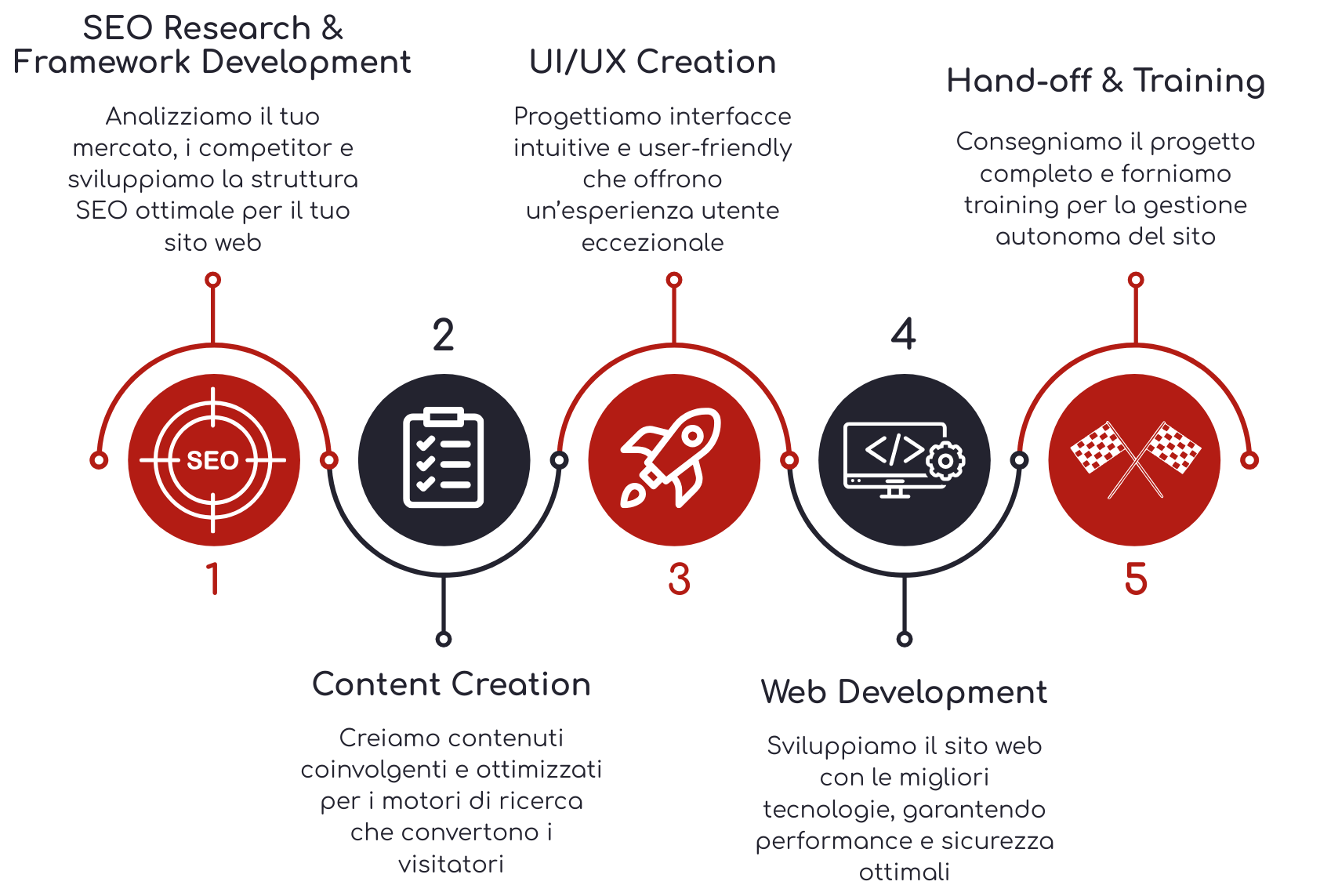 Processo di sviluppo web